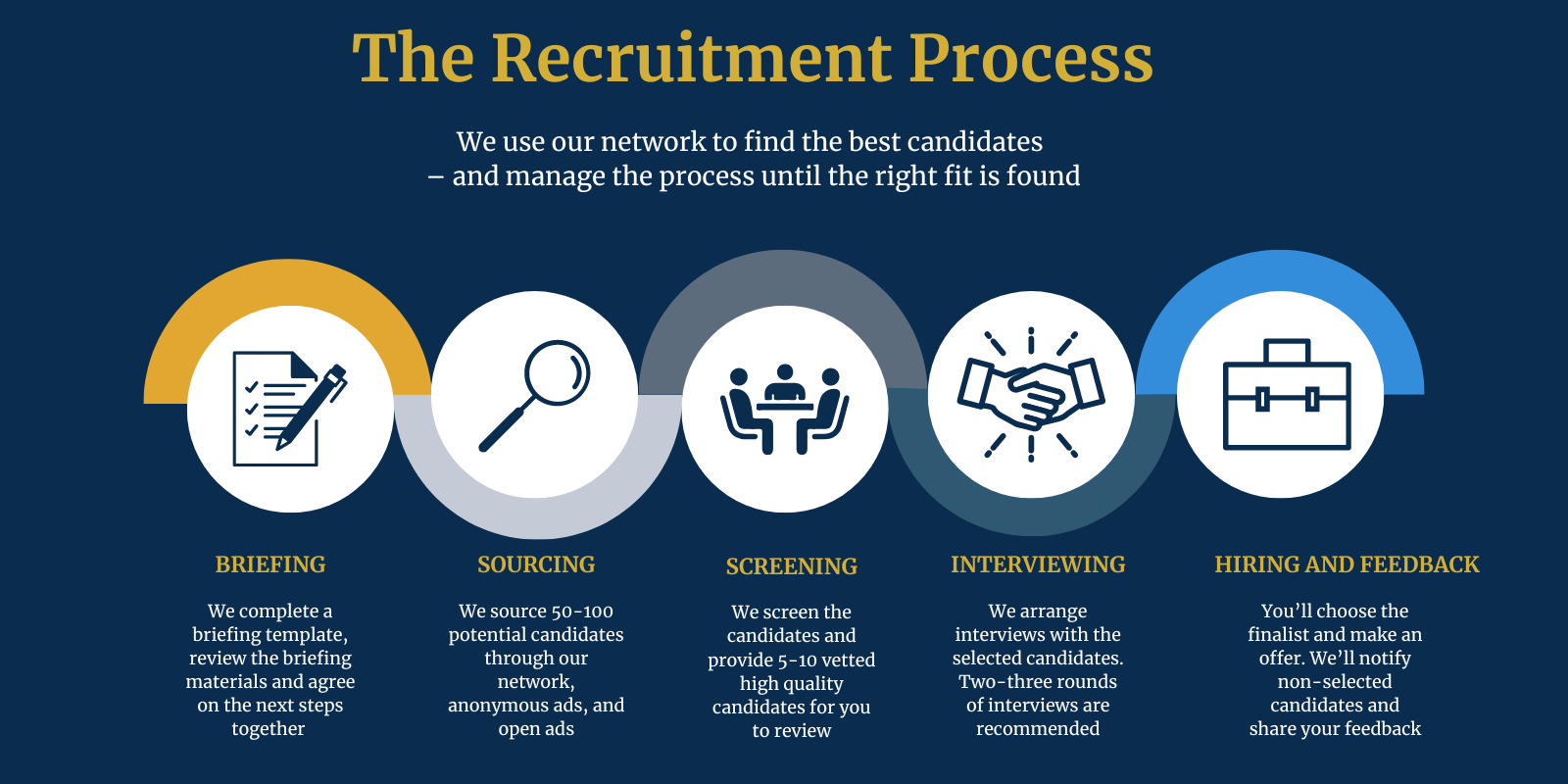 Heron Talent Recruitment Process Infographic